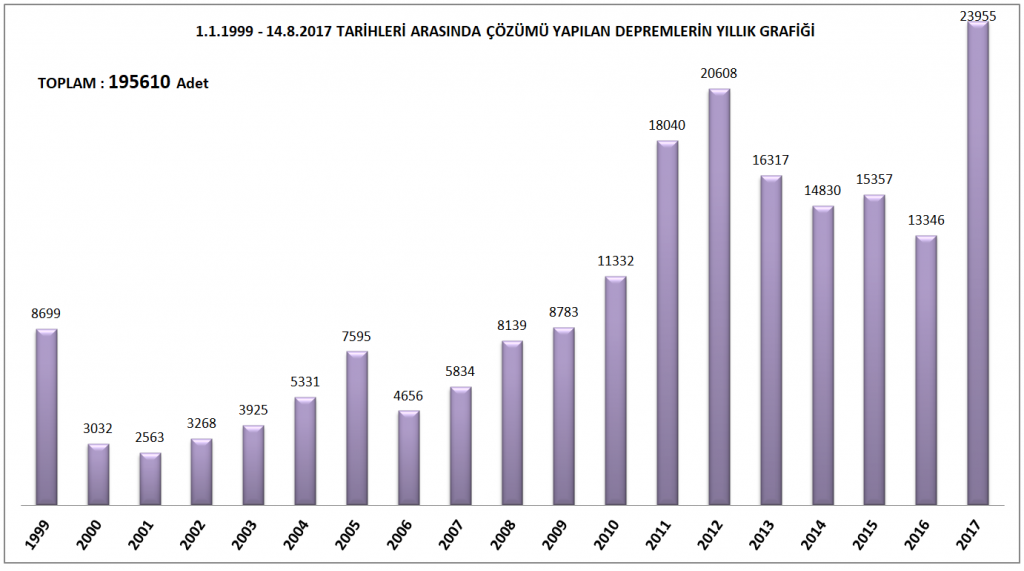 1999_2017_deprem_sayilari